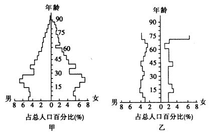 读甲、乙两国人口年龄结构示意图,回答问题。甲、乙两国中,人口老龄化严重的是_____国,理由是__________________ 读甲、乙两国人口年龄结构示意图,回答问题。甲、乙两国中,人口老龄化严重的是_____国,理由是__________________