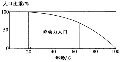 下图曲线为某国2000年不同年龄人口数量与0到1岁人口数量的比值连线。18~65周岁人口为劳动力人口,其余为劳动力人口负担的人口。假定只考虑该国人口的自然 下图曲线为某国2000年不同年龄人口数量与0到1岁人口数量的比值连线。18~65周岁人口为劳动力人口,其余为劳动力人口负担的人口。假定只考虑该国人口的自然