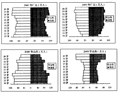 18——20岁是高考适龄人口,从2000年至2008年,全国高考适龄人口持续增加,2009年是中国高考的转折年。下图为2000年和2009年10岁至20 18——20岁是高考适龄人口,从2000年至2008年,全国高考适龄人口持续增加,2009年是中国高考的转折年。下图为2000年和2009年10岁至20