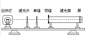 某同学利用图中装置做“用双缝干涉测光的波长”实验,下列说法中正确的是______A.将屏移近双缝,干涉条纹间距变窄B.将单缝向双缝移动一小段距离后,干涉条
