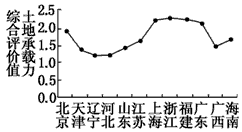 读图,回答1—2题。材料1:中国东部沿海地区土地承载力评价图。材料2:中国沿海地区水土协调度面积图。注:水土协调度=(本区水资源量/全区水资 读图,回答1—2题。材料1:中国东部沿海地区土地承载力评价图。材料2:中国沿海地区水土协调度面积图。注:水土协调度=(本区水资源量/全区水资