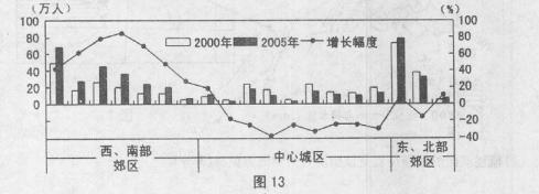 读图13“有关上海外来常住人口统计图”,概述图中所反映的上海外来常住人口在中心城区与郊区的变化情况,并分析其积极意义。从2005年外来人口规模看: 读图13“有关上海外来常住人口统计图”,概述图中所反映的上海外来常住人口在中心城区与郊区的变化情况,并分析其积极意义。从2005年外来人口规模看: