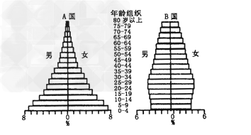如图所示若A 、B 国人口按现在趋势发展,下列说法正确的是 ①儿童占有较高人口百分比的是A国 ②B国就业人口主要从事第一产业的工作 ③若干年后B国面临的问 如图所示若A 、B 国人口按现在趋势发展,下列说法正确的是 ①儿童占有较高人口百分比的是A国 ②B国就业人口主要从事第一产业的工作 ③若干年后B国面临的问