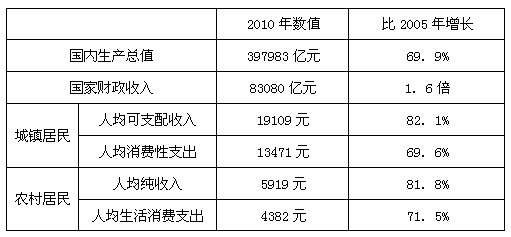 2011年是我国“十二五”开局之年,某校九年级班以“回顾十一五,展望十二五”为主题,开展时事学习研究活动。其中一个小组搜集到以下信息,现请你一 2011年是我国“十二五”开局之年,某校九年级班以“回顾十一五,展望十二五”为主题,开展时事学习研究活动。其中一个小组搜集到以下信息,现请你一