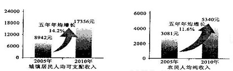 材料:“十一五”时期是钦州极不平凡而又具有里程碑意义的五年。北部湾经济区开放开发上升为国家战略,为钦州的发展插上了腾飞的翅膀。2011年2月23日至 材料:“十一五”时期是钦州极不平凡而又具有里程碑意义的五年。北部湾经济区开放开发上升为国家战略,为钦州的发展插上了腾飞的翅膀。2011年2月23日至