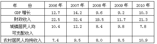 某校九年级班同学围绕今年“两会”内容,开展了以下探究活动,请你参与。A同学收集到“十一五”期间我国经济发展部分指标增长情况的材料。表 某校九年级班同学围绕今年“两会”内容,开展了以下探究活动,请你参与。A同学收集到“十一五”期间我国经济发展部分指标增长情况的材料。表
