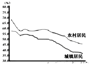 恩格尔系数指购买食物的支出在消费总支出中的比例。其数值越小,说明生活越富裕数值越大,则说明生活水平越低。回答1-2题。1.在一般情况下,恩格尔系数( 恩格尔系数指购买食物的支出在消费总支出中的比例。其数值越小,说明生活越富裕数值越大,则说明生活水平越低。回答1-2题。1.在一般情况下,恩格尔系数(