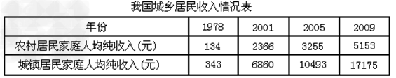 根据国家统计局关于改革开放30年来我国经济社会发展的数据报告,摘录一表如下: 上述图表数据的变化与比较反映了什么?说明了什么?( 根据国家统计局关于改革开放30年来我国经济社会发展的数据报告,摘录一表如下: 上述图表数据的变化与比较反映了什么?说明了什么?(