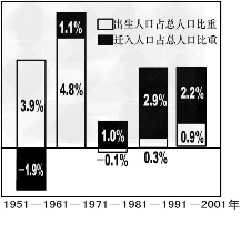 下图是奥地利1951-2001 年五个阶段人口增长状况示意图,期间人口死亡率保持稳定,读图判断1 ~2 题。1.奥地利人口自然增长的低谷 下图是奥地利1951-2001 年五个阶段人口增长状况示意图,期间人口死亡率保持稳定,读图判断1 ~2 题。1.奥地利人口自然增长的低谷