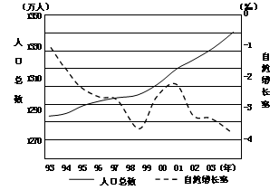 我国某市1999年以来出生率在6‰以下,死亡率在8‰以下。 图是1999~2008年来该市人口总数与自然增长率变化示意图,据此回答下列各题。小题1:该市人口增长 我国某市1999年以来出生率在6‰以下,死亡率在8‰以下。 图是1999~2008年来该市人口总数与自然增长率变化示意图,据此回答下列各题。小题1:该市人口增长