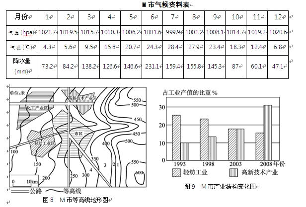 城市是人类活动对地理环境影响最深刻的地方,优越的地理环境更有利于城市的发展。读图8、图9和下表,完成下列问题。 概括M市气候三要素之间的相互关系。(6分) 城市是人类活动对地理环境影响最深刻的地方,优越的地理环境更有利于城市的发展。读图8、图9和下表,完成下列问题。 概括M市气候三要素之间的相互关系。(6分)
