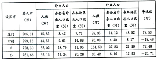 分析下列材料,回答问题。材料一随着改革开放和经济发展的步伐加快,福建省人口流动日益频繁,流量迅速猛增。与改革开放前比较,我省人口迁移模式发生了历史性的 分析下列材料,回答问题。材料一随着改革开放和经济发展的步伐加快,福建省人口流动日益频繁,流量迅速猛增。与改革开放前比较,我省人口迁移模式发生了历史性的