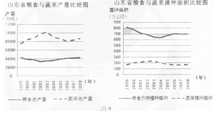 )读材料回答问题。材料一据悉,近年来随国家相关文件颁布,山东农民种粮积极性日见高涨。各地一些撂荒多年的废弃地纷纷被农民抢着承包下来,同时,山东省也加强了对中低产 )读材料回答问题。材料一据悉,近年来随国家相关文件颁布,山东农民种粮积极性日见高涨。各地一些撂荒多年的废弃地纷纷被农民抢着承包下来,同时,山东省也加强了对中低产