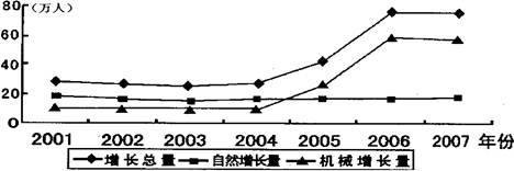 读“2001-2007各年度江苏人口增长情况图",回答下列各题。小题1:2004-2006年,江苏省人口增长速度明显加快,其主要原因是A.外省区流入人口较多 读“2001-2007各年度江苏人口增长情况图",回答下列各题。小题1:2004-2006年,江苏省人口增长速度明显加快,其主要原因是A.外省区流入人口较多