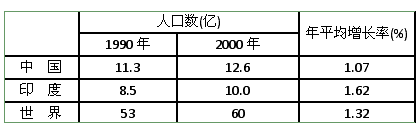 读下列有关中国、印度的人口资料,回答问题。中、印两国每年净增人口数量大,其共同原因是____________;两国中净增人口数量更大的是_____ 读下列有关中国、印度的人口资料,回答问题。中、印两国每年净增人口数量大,其共同原因是____________;两国中净增人口数量更大的是_____