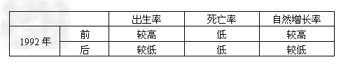 下面是我国1980年至2002年人口出生率、死亡率和自然增长率统计图表,读图后完成下列内容:对照表中数据补全下图曲线 对比图中199 下面是我国1980年至2002年人口出生率、死亡率和自然增长率统计图表,读图后完成下列内容:对照表中数据补全下图曲线 对比图中199