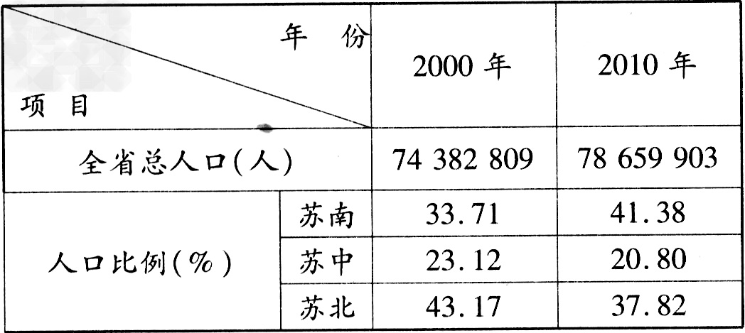 下表为据第五次和第六次全国人口普查数据统计的江苏省人口及三大区域人口占全省人口比例表,下图为江苏省2000年和2010年人口年龄结构图。据此回答 下表为据第五次和第六次全国人口普查数据统计的江苏省人口及三大区域人口占全省人口比例表,下图为江苏省2000年和2010年人口年龄结构图。据此回答