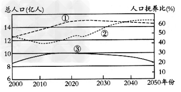 下图是“我国总人口、劳动年龄人口及人口抚养比变化图”,人口抚养比是指每100名劳动年龄人口负担的非劳动年龄人口数,读图回答1、2题。1.图中表示我国 下图是“我国总人口、劳动年龄人口及人口抚养比变化图”,人口抚养比是指每100名劳动年龄人口负担的非劳动年龄人口数,读图回答1、2题。1.图中表示我国