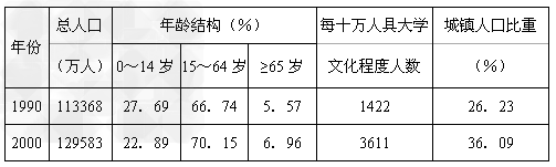 下表为我国大陆地区1990年第四次和2000年第五次人口普查数据。分析回答1~2题。1.上表数据说明我国大陆地区面临的主要人口问 下表为我国大陆地区1990年第四次和2000年第五次人口普查数据。分析回答1~2题。1.上表数据说明我国大陆地区面临的主要人口问