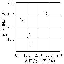 读图完成下列要求。图中A点的人口出生率为________、人口死亡率为________;B点的人口出生率为________ 读图完成下列要求。图中A点的人口出生率为________、人口死亡率为________;B点的人口出生率为________