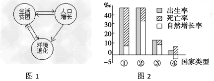 图1是“PPE怪圈”,是指贫困(Poverty)、人口(Population)和环境(Environment)之间形成的互为因果的关系。图2为不同国 图1是“PPE怪圈”,是指贫困(Poverty)、人口(Population)和环境(Environment)之间形成的互为因果的关系。图2为不同国