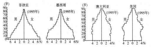 读“菲律宾、墨西哥、澳大利亚、美国的人口年龄性别结构图”,完成下列问题。按联合国制定的标准,65岁及以上人口占总人口数小于4%者为年轻型国家,图 读“菲律宾、墨西哥、澳大利亚、美国的人口年龄性别结构图”,完成下列问题。按联合国制定的标准,65岁及以上人口占总人口数小于4%者为年轻型国家,图