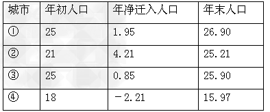 读某地区四城市2010年人口资料表，完成1～3题。某年四城市人口变化资料( 单位：万人)1．该年四城市的人口自然增长率，由低到高