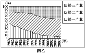 图甲表示某组团城市空间布局与地形,图乙为该组团城市1980~2007年产业结构变化。结合所学知识,回答~题。2007年A、B两市人口年龄构成年 图甲表示某组团城市空间布局与地形,图乙为该组团城市1980~2007年产业结构变化。结合所学知识,回答~题。2007年A、B两市人口年龄构成年