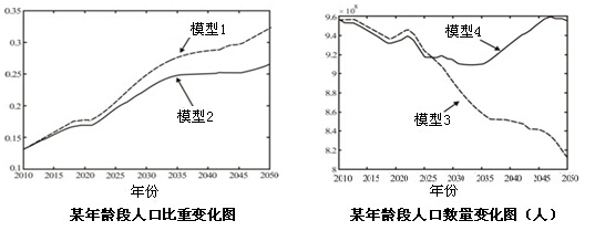 我国准备有条件放开二胎生育。某大学生根据调查数据设计了人口政策变化前后的人口增长数学模型。完成下题。小题1: 我国准备有条件放开二胎生育。某大学生根据调查数据设计了人口政策变化前后的人口增长数学模型。完成下题。小题1: