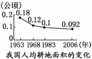 粮食问题引发全球广泛关注,我国高度重视粮食安全。(l)要解决a地区粮食生产面临的生态环境问题,应采取哪些措施?(2)说明b、c、d三省人均耕地 粮食问题引发全球广泛关注,我国高度重视粮食安全。(l)要解决a地区粮食生产面临的生态环境问题,应采取哪些措施?(2)说明b、c、d三省人均耕地
