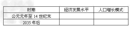下面是我国1980年至2002年人口出生率、死亡率和自然增长率统计图表,读图后完成下列内容:对照表中数据补全下图曲线 对比图中199 下面是我国1980年至2002年人口出生率、死亡率和自然增长率统计图表,读图后完成下列内容:对照表中数据补全下图曲线 对比图中199