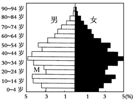 读我国2005年人口年龄金字塔结构图,回答1—3题。1、下图是我国不同时期三个年龄组人口的年平均增长率,能正确反映图中时期的是 读我国2005年人口年龄金字塔结构图,回答1—3题。1、下图是我国不同时期三个年龄组人口的年平均增长率,能正确反映图中时期的是