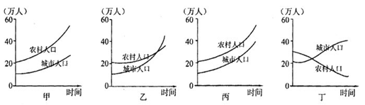 下图是某四个地区的城市和农村人口增长趋势图,读图完成下列各题小题1:图示期间,城市化水平变化最小的地区是A.甲B.乙C.丙D.丁小题2:图示期间,总人口增长 下图是某四个地区的城市和农村人口增长趋势图,读图完成下列各题小题1:图示期间,城市化水平变化最小的地区是A.甲B.乙C.丙D.丁小题2:图示期间,总人口增长