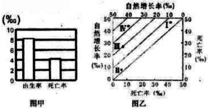 下图甲表示我国2008年某市人口出生率和死亡率,图乙为“我国不同阶段人口增长情况图”,读图回答下列各题。小题1:关于图甲所示城市人口自然增长率特点的叙述,正确的 下图甲表示我国2008年某市人口出生率和死亡率,图乙为“我国不同阶段人口增长情况图”,读图回答下列各题。小题1:关于图甲所示城市人口自然增长率特点的叙述,正确的