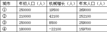 读下面某年四城市人口变化资料,回答下列各题。小题1:四城市该年的人口自然增长率按由高到低的排列正确的是A.①②③④B.④②③①C.④③②①D.①③②④小题2:四 读下面某年四城市人口变化资料,回答下列各题。小题1:四城市该年的人口自然增长率按由高到低的排列正确的是A.①②③④B.④②③①C.④③②①D.①③②④小题2:四