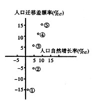 下图为某一组团式城市中各城市人口变动统计图,其中,人口迁移差额率为人口迁入与迁出的差额与总人口的比重。读图判断以下2题。1、在这五个城市 下图为某一组团式城市中各城市人口变动统计图,其中,人口迁移差额率为人口迁入与迁出的差额与总人口的比重。读图判断以下2题。1、在这五个城市