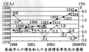 下图是我国某城市人口增长和人口自然增长率变化示意图。读图回答1~2题。1.从1998年开始,该市人口自然增长率呈负增长,而总人口 下图是我国某城市人口增长和人口自然增长率变化示意图。读图回答1~2题。1.从1998年开始,该市人口自然增长率呈负增长,而总人口
