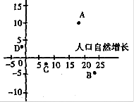 人口迁移率指人口迁移数量与总人口的比值,正值为迁入。读图,分析回答下列各题。小题1:图中四个地区人口增长速度最快和最慢的分别是 ( )A.A、C B.B、D C 人口迁移率指人口迁移数量与总人口的比值,正值为迁入。读图,分析回答下列各题。小题1:图中四个地区人口增长速度最快和最慢的分别是 ( )A.A、C B.B、D C