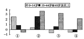 读我国2005年人口年龄金字塔结构图,回答1—3题。1、下图是我国不同时期三个年龄组人口的年平均增长率,能正确反映图中时期的是 读我国2005年人口年龄金字塔结构图,回答1—3题。1、下图是我国不同时期三个年龄组人口的年平均增长率,能正确反映图中时期的是