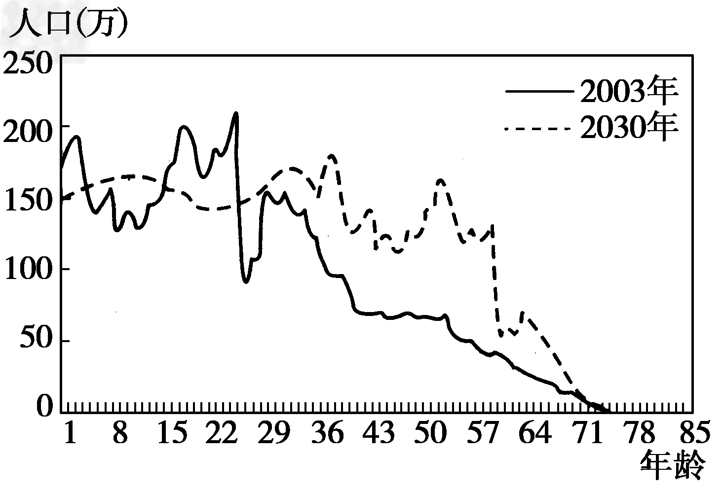 读山东省2003年与2030年人口年龄结构比较图,完成1~2题。 1.2030年与2003年相比,下列说法中最可能出现的是[ 读山东省2003年与2030年人口年龄结构比较图,完成1~2题。 1.2030年与2003年相比,下列说法中最可能出现的是[