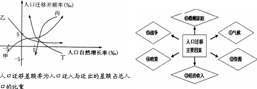 下图分别为 1978~2010年期间,甲、乙、丙、丁四地区人口变动统计情况图以及影响人口迁移的因素图。读图回答:小题1:甲、乙、丙、丁四地区人口自然增长率、人口 下图分别为 1978~2010年期间,甲、乙、丙、丁四地区人口变动统计情况图以及影响人口迁移的因素图。读图回答:小题1:甲、乙、丙、丁四地区人口自然增长率、人口