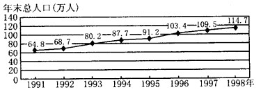 下图是“我国东南沿海经济发达地区某新兴城市人口增长示意图”。读图回答1~2题。 1、1992~1993年,该城市的人口增长率是 下图是“我国东南沿海经济发达地区某新兴城市人口增长示意图”。读图回答1~2题。 1、1992~1993年,该城市的人口增长率是