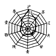 人口老龄化是社会进步、生活质量提高的结果。世界上一般以老年人口占总人口的7%以上称为老龄化。下图是我国部分省级行政区老年人口比 人口老龄化是社会进步、生活质量提高的结果。世界上一般以老年人口占总人口的7%以上称为老龄化。下图是我国部分省级行政区老年人口比