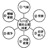 人口迁移受许多因素影响,有些来自迁出地,有些来自迁入地,还有些是中间障碍因素。读“影响人口迁移的主要因素示意图”,完成1—3题。 1、 人口迁移受许多因素影响,有些来自迁出地,有些来自迁入地,还有些是中间障碍因素。读“影响人口迁移的主要因素示意图”,完成1—3题。 1、