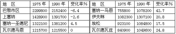 读“巴黎市区及附近地区人口变化表”及其示意图,完成下列要求:⑴巴黎最初建城选择在塞纳河中的一个小岛上,说明河流对城市除具有供水和运输功能外,还具有功能 读“巴黎市区及附近地区人口变化表”及其示意图,完成下列要求:⑴巴黎最初建城选择在塞纳河中的一个小岛上,说明河流对城市除具有供水和运输功能外,还具有功能