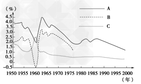 读中国人口增长模式发展变化图,回答下列问题。图中三条曲线代表人口出生率、死亡率与自然增长率,A为________,B为________,C 读中国人口增长模式发展变化图,回答下列问题。图中三条曲线代表人口出生率、死亡率与自然增长率,A为________,B为________,C