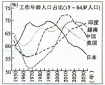 人口经济学家认为:在老年人口比例达到较高水平之前,将形成一个劳动力资源相对丰富、抚养负担轻、对经济发展十分有利的“人口红利”时期。读图,完成下列各题。小题1:若 人口经济学家认为:在老年人口比例达到较高水平之前,将形成一个劳动力资源相对丰富、抚养负担轻、对经济发展十分有利的“人口红利”时期。读图,完成下列各题。小题1:若