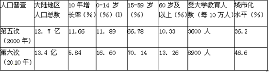 全国第五、六次人口普查部分数据统计表小题1:目前,我国大陆地区人口再生产类型属于A.原始型B.传统型C.过渡型D.现代型小题2:根据表中数 全国第五、六次人口普查部分数据统计表小题1:目前,我国大陆地区人口再生产类型属于A.原始型B.传统型C.过渡型D.现代型小题2:根据表中数
