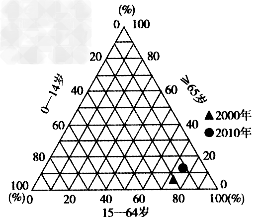 下表为据第五次和第六次全国人口普查数据统计的江苏省人口及三大区域人口占全省人口比例表,下图为江苏省2000年和2010年人口年龄结构图。据此回答 下表为据第五次和第六次全国人口普查数据统计的江苏省人口及三大区域人口占全省人口比例表,下图为江苏省2000年和2010年人口年龄结构图。据此回答