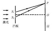 如图所示,在杨氏双缝干涉实验中,用波长为5.30×10-7m的激光,屏上点距双缝和的路程差为7.95×10-7m。则在这里出现的应是__________(填“明 如图所示,在杨氏双缝干涉实验中,用波长为5.30×10-7m的激光,屏上点距双缝和的路程差为7.95×10-7m。则在这里出现的应是__________(填“明
